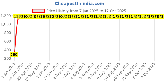 moglix.com AOW Short Visor Universal for All Bikes Black-08 aow Price History Graph from 7 Jan 2025 to 12 Oct 2025