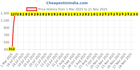 moglix.com AOW Short Visor Universal for All Bikes Black-09 aow Price History Graph from 1 Mar 2025 to 21 Nov 2025