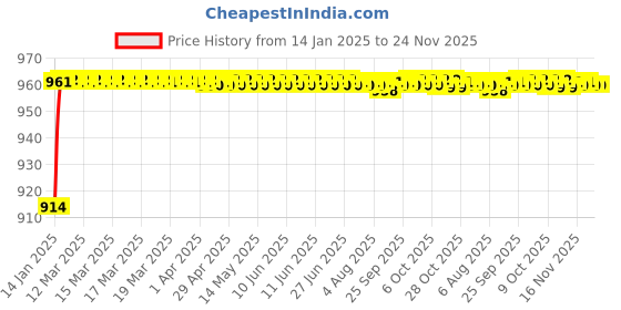 moglix.com AOW Side Guard for Yamaha RX 135 aow Price History Graph from 14 Jan 2025 to 24 Nov 2025