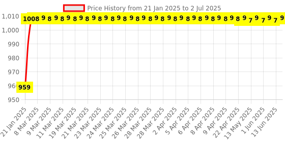 moglix.com AOW Side Pannel for Yamaha RX 100/135 (Marron) aow Price History Graph from 21 Jan 2025 to 2 Jul 2025
