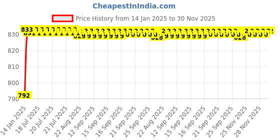 moglix.com AOW Side Pannel Without Paint for Yamaha RX aow Price History Graph from 14 Jan 2025 to 30 Nov 2025