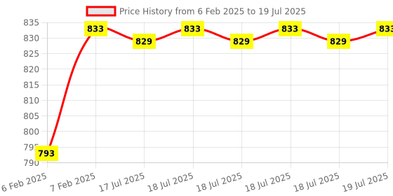 moglix.com AOW Side Pannel Without Paint for Yamaha RX100 aow Price History Graph from 6 Feb 2025 to 7 Feb 2025