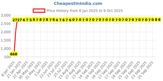 moglix.com AOW Side Shield for Yamaha RX 100 aow Price History Graph from 8 Jan 2025 to 8 Oct 2025