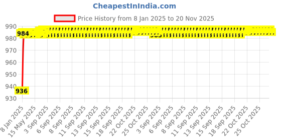 moglix.com AOW Side Shield for Yamaha RX 100 (Marron) aow Price History Graph from 8 Jan 2025 to 20 Nov 2025