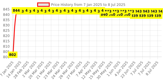 moglix.com AOW Side Shield for Yamaha RX 100/ RXH/ 135 (Marron) aow Price History Graph from 7 Jan 2025 to 8 Jul 2025