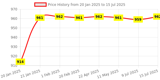 moglix.com AOW Side Shield for Yamaha RX 135 (Marron) aow Price History Graph from 20 Jan 2025 to 15 Jul 2025