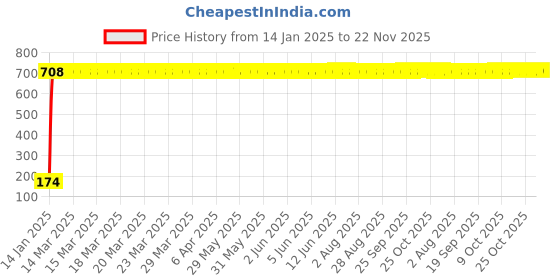 moglix.com AOW Side Stand for Honda Activa 110 CC aow Price History Graph from 14 Jan 2025 to 21 Nov 2025