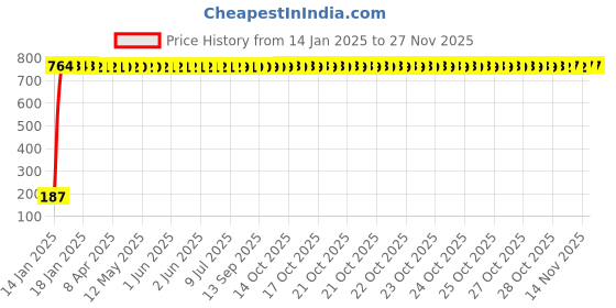 moglix.com AOW Side Stand for Honda Activa H.E.T aow Price History Graph from 14 Jan 2025 to 27 Nov 2025