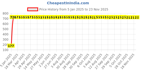 moglix.com AOW Side Stand for Honda Dio aow Price History Graph from 5 Jan 2025 to 22 Nov 2025