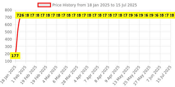 moglix.com AOW Side Stand for Honda Dio 110 CC aow Price History Graph from 18 Jan 2025 to 15 Jul 2025