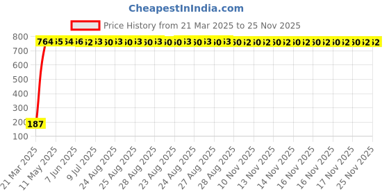 moglix.com AOW Side Stand for Honda Dio 3G aow Price History Graph from 21 Mar 2025 to 24 Nov 2025