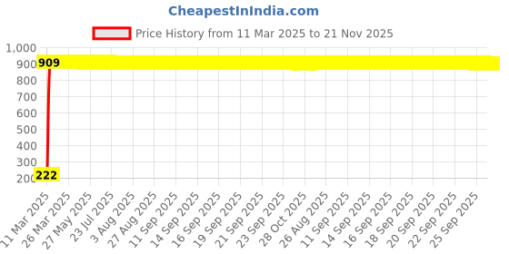 moglix.com AOW Side Stand for Honda Dio 4G aow Price History Graph from 11 Mar 2025 to 20 Nov 2025