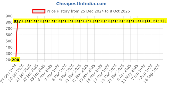moglix.com AOW Side Stand for Honda Dio H.E.T aow Price History Graph from 25 Dec 2024 to 8 Oct 2025