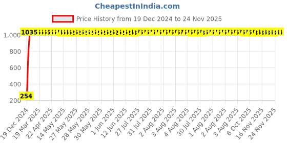 moglix.com AOW Side Stand for Yamaha Rx 100 aow Price History Graph from 19 Dec 2024 to 24 Nov 2025