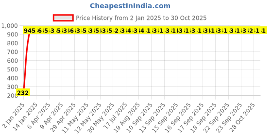 moglix.com meenu arts AOW Side Stand for Yamaha Rx/ 100/135/ 5Speed meenu arts Price History Graph from 2 Jan 2025 to 30 Oct 2025