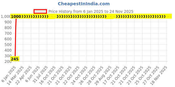 moglix.com AOW Side Stand for Yamaha Rx 135 aow Price History Graph from 6 Jan 2025 to 24 Nov 2025