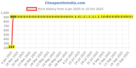 moglix.com AOW Side Stand for Yamaha RX 5 Speed aow Price History Graph from 4 Jan 2025 to 10 Oct 2025