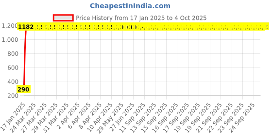 moglix.com AOW Side Stand for Yamaha RXG aow Price History Graph from 17 Jan 2025 to 4 Oct 2025