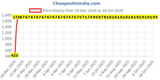 moglix.com AOW Silencer Bend for Honda Activa All Models b-3 aow Price History Graph from 18 Dec 2024 to 18 Oct 2025