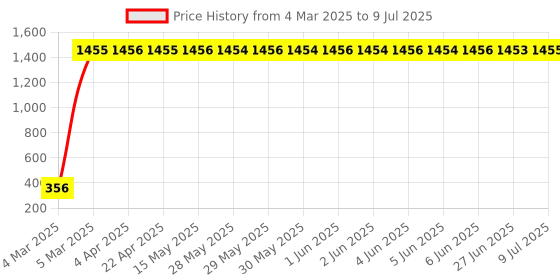 moglix.com AOW Silencer Bend for Jupiter aow Price History Graph from 4 Mar 2025 to 9 Jul 2025