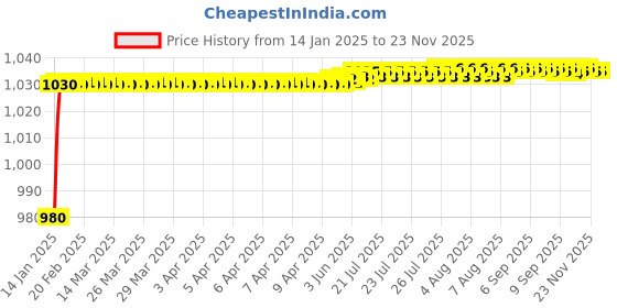 moglix.com AOW Silencer Bend for RX 100 aow Price History Graph from 14 Jan 2025 to 22 Nov 2025