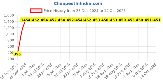 moglix.com AOW Silencer Bend for Tvs Jupiter aow Price History Graph from 25 Dec 2024 to 13 Oct 2025