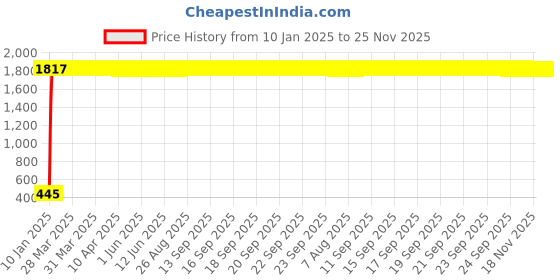 moglix.com AOW Silencer Bend for Tvs Scooty Pep aow Price History Graph from 10 Jan 2025 to 24 Nov 2025