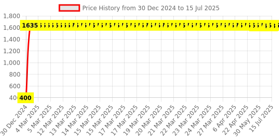 moglix.com AOW Silencer Bend for Tvs Scooty Pep Plus aow Price History Graph from 30 Dec 2024 to 15 Jul 2025