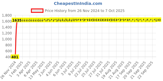 moglix.com AOW Silencer Bend for Tvs Wego 110 cc aow Price History Graph from 26 Nov 2024 to 7 Oct 2025