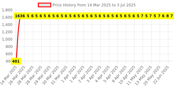 moglix.com AOW Silencer Bend for Tvs Wego BS4 aow Price History Graph from 14 Mar 2025 to 3 Jul 2025