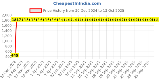 moglix.com AOW Silencer Bend Pipe for All Honda Dio N/M aow Price History Graph from 30 Dec 2024 to 13 Oct 2025