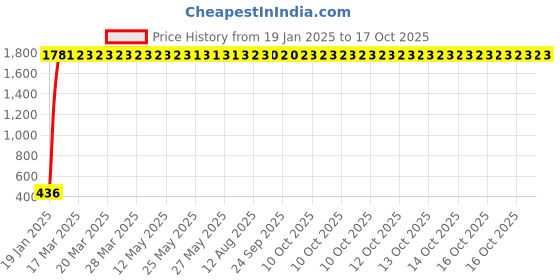 moglix.com AOW Silencer Bend Pipe for Honda Activa BS3 aow Price History Graph from 19 Jan 2025 to 17 Oct 2025