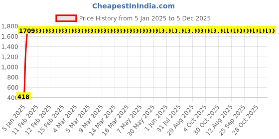 moglix.com AOW Silencer Bend Pipe for Honda Activa HET aow Price History Graph from 5 Jan 2025 to 5 Dec 2025