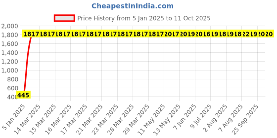 moglix.com AOW Silencer Bend Pipe for Honda DIO aow Price History Graph from 5 Jan 2025 to 10 Oct 2025