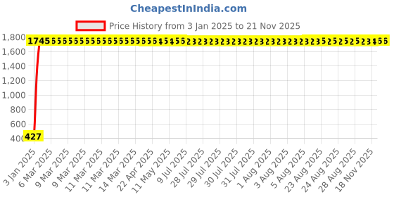 moglix.com AOW Silencer Bend Pipe for Honda Dio 110 cc N/M aow Price History Graph from 3 Jan 2025 to 20 Nov 2025