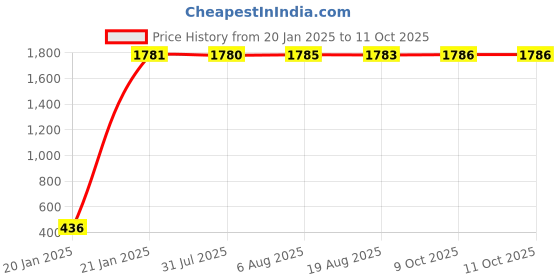 moglix.com AOW Silencer Bend Pipe for Honda Dio BS3 aow Price History Graph from 20 Jan 2025 to 11 Oct 2025