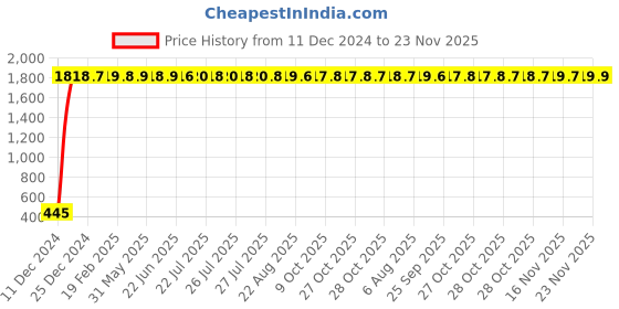 moglix.com AOW Silencer Bend Pipe for Honda Dio BS4 aow Price History Graph from 11 Dec 2024 to 23 Nov 2025