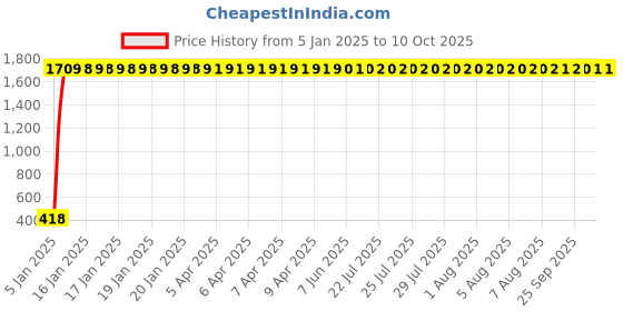moglix.com AOW Silencer Bend Pipe for Honda Dio HET aow Price History Graph from 5 Jan 2025 to 7 Oct 2025