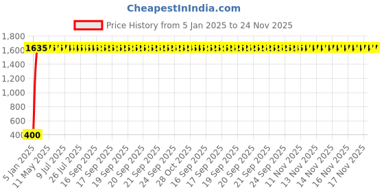 moglix.com AOW Silencer Bend Pipe for Honda Dio N/M aow Price History Graph from 5 Jan 2025 to 23 Nov 2025