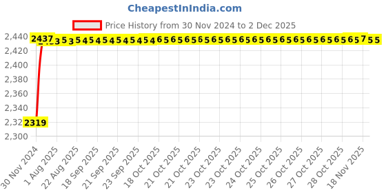 moglix.com AOW Silencer Bend Pipe for Yamaha R15 V3 Stainless Steel T-1 (Pack of 2) aow Price History Graph from 30 Nov 2024 to 30 Nov 2025