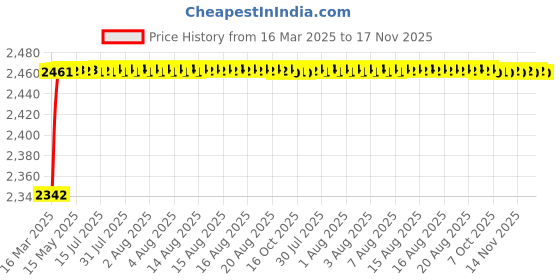 moglix.com AOW Silencer Bend Pipe for Yamaha R15 V3 Stainless Steel T-11 (Pack of 2) aow Price History Graph from 16 Mar 2025 to 17 Nov 2025