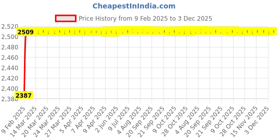 moglix.com AOW Silencer Bend Pipe for Yamaha R15 V3 Stainless Steel T-13 (Pack of 2) aow Price History Graph from 9 Feb 2025 to 2 Dec 2025