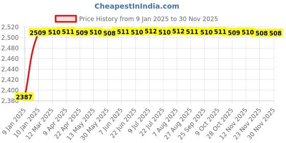 moglix.com AOW Silencer Bend Pipe for Yamaha R15 V3 Stainless Steel T-5 (Pack of 2) aow Price History Graph from 9 Jan 2025 to 29 Nov 2025