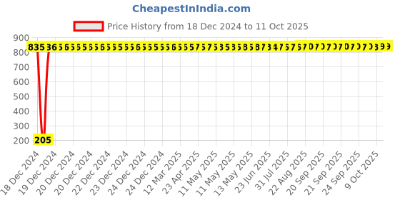 moglix.com AOW Silencer Joint Packing for Bajaj 200NS All Models aow Price History Graph from 18 Dec 2024 to 11 Oct 2025