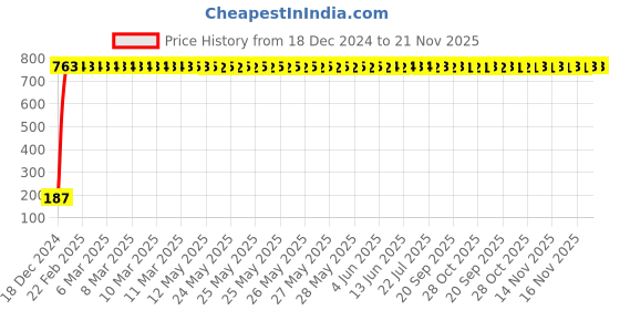 moglix.com AOW Silencer Joint Packing for Royal Enfield aow Price History Graph from 18 Dec 2024 to 21 Nov 2025