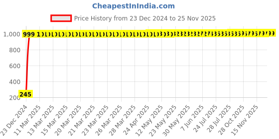 moglix.com AOW Silencer Muffler for Yamaha RX100 aow Price History Graph from 23 Dec 2024 to 24 Nov 2025