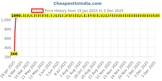 moglix.com AOW Silencer Muffler for Yamaha RX135 aow Price History Graph from 19 Jan 2025 to 3 Dec 2025