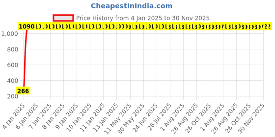 moglix.com AOW Silencer Muffler/Jalli for Yamaha RX100 aow Price History Graph from 4 Jan 2025 to 30 Nov 2025