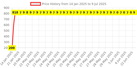 moglix.com AOW Silencer Packing (Black) for KTM aow Price History Graph from 14 Jan 2025 to 9 Jul 2025
