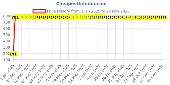 moglix.com AOW Silencer Packing for Royal Enfield aow Price History Graph from 2 Jan 2025 to 23 Nov 2025